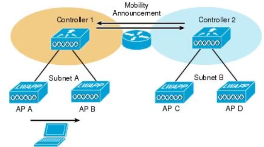 WLAN Implementation & Migration